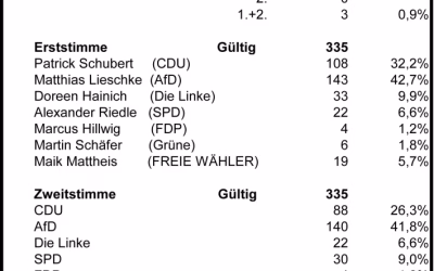 Wartenburg hat gewählt